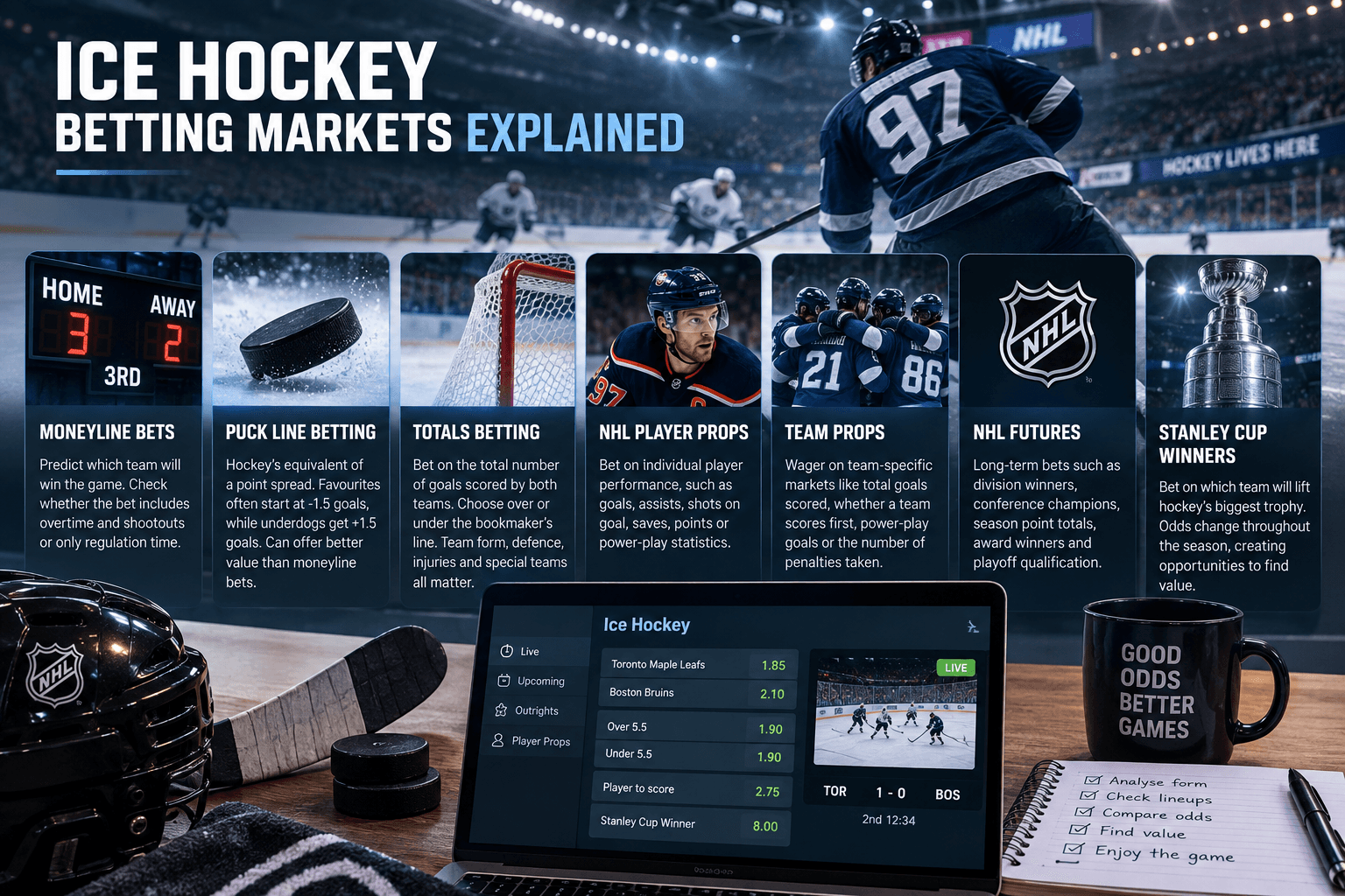 Ice hockey betting markets explained, including moneyline, puck line, totals, player props, team props, NHL futures and Stanley Cup winner bets.