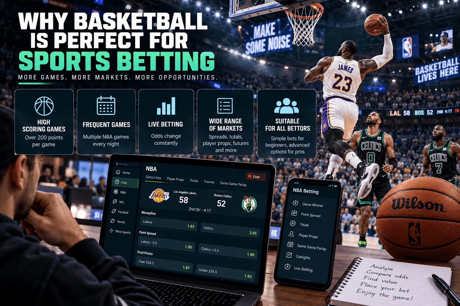 Why basketball is perfect for sports betting: high-scoring NBA action, frequent games, live betting, wide market variety, and mobile wagering.