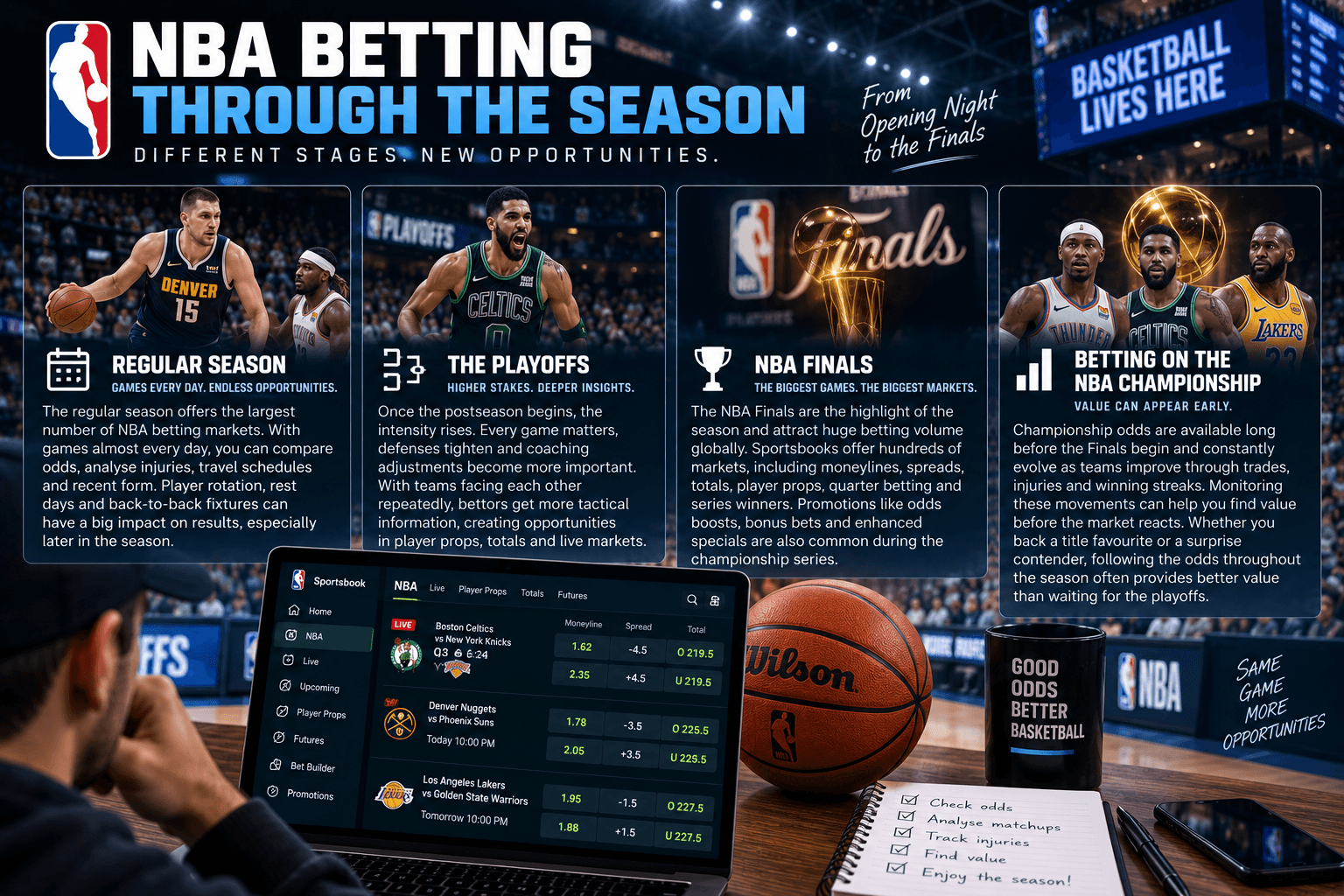 NBA betting throughout the season, from the regular season and playoffs to the NBA Finals and championship futures, with basketball odds shown on a sportsbook interface.